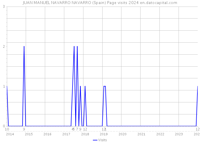 JUAN MANUEL NAVARRO NAVARRO (Spain) Page visits 2024 