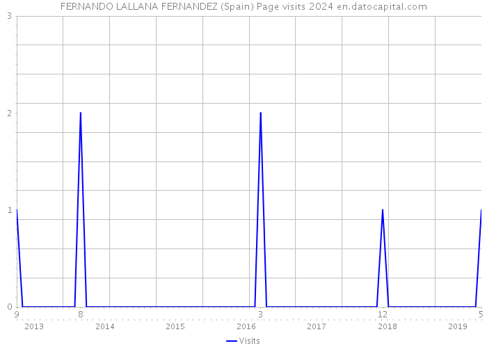 FERNANDO LALLANA FERNANDEZ (Spain) Page visits 2024 