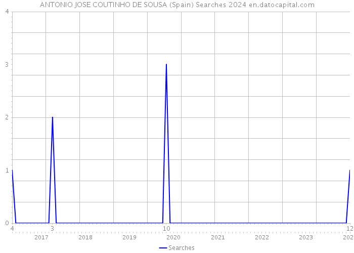 ANTONIO JOSE COUTINHO DE SOUSA (Spain) Searches 2024 