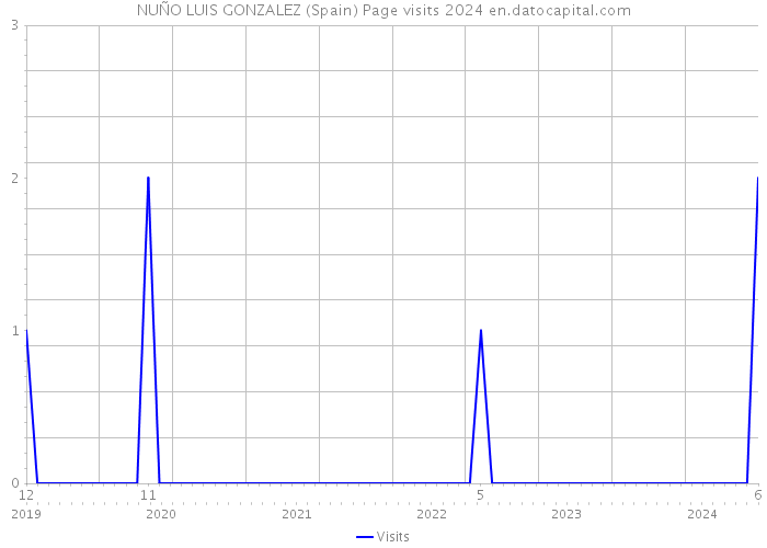 NUÑO LUIS GONZALEZ (Spain) Page visits 2024 