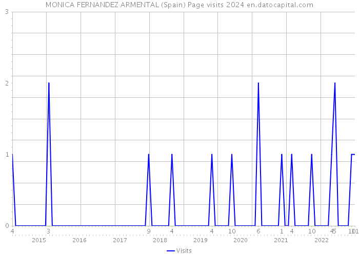 MONICA FERNANDEZ ARMENTAL (Spain) Page visits 2024 