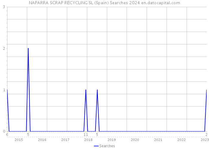 NAPARRA SCRAP RECYCLING SL (Spain) Searches 2024 