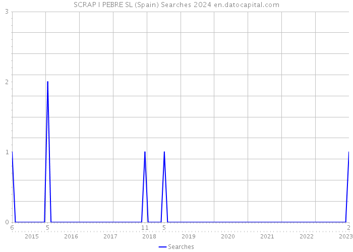 SCRAP I PEBRE SL (Spain) Searches 2024 