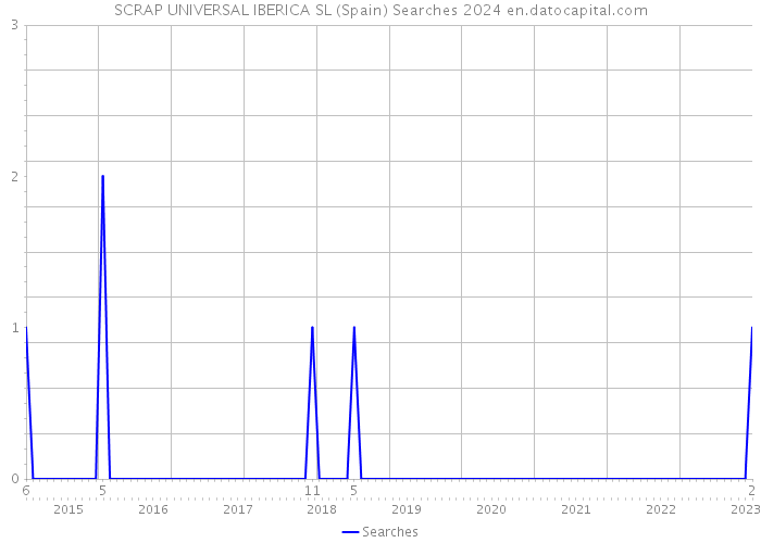SCRAP UNIVERSAL IBERICA SL (Spain) Searches 2024 