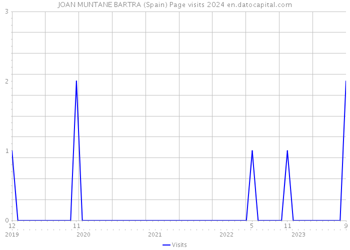 JOAN MUNTANE BARTRA (Spain) Page visits 2024 