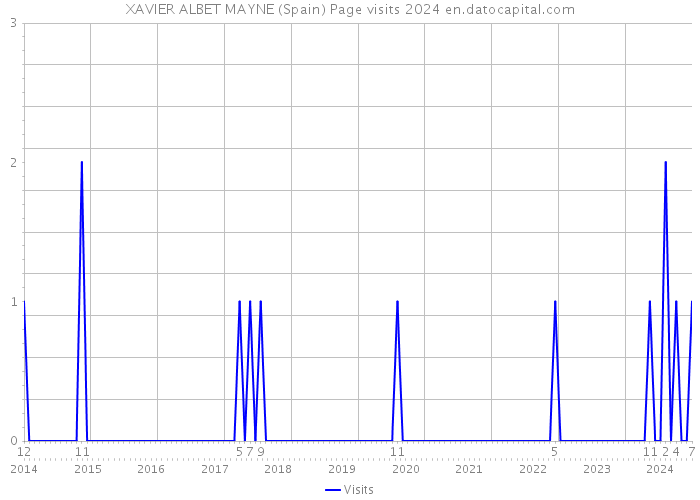 XAVIER ALBET MAYNE (Spain) Page visits 2024 