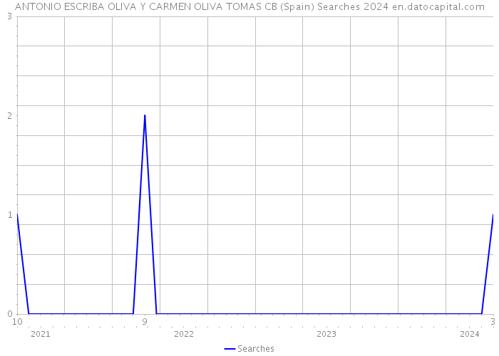 ANTONIO ESCRIBA OLIVA Y CARMEN OLIVA TOMAS CB (Spain) Searches 2024 