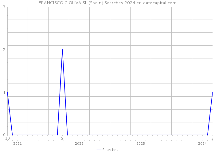 FRANCISCO C OLIVA SL (Spain) Searches 2024 