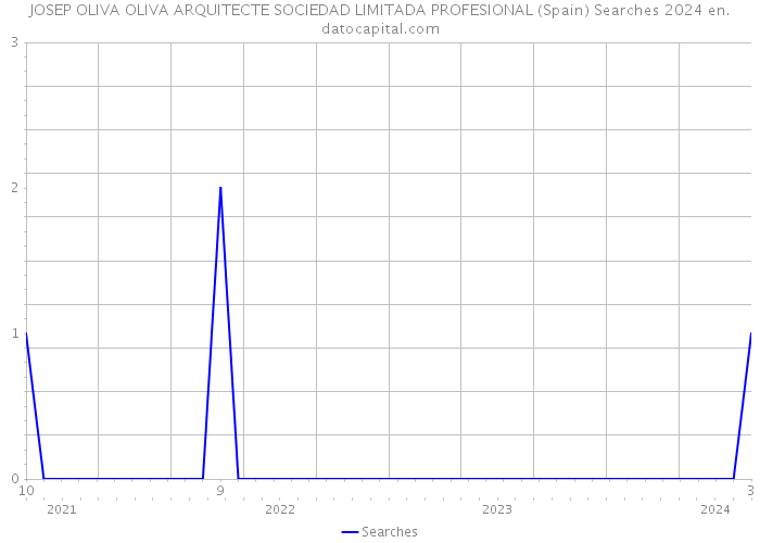 JOSEP OLIVA OLIVA ARQUITECTE SOCIEDAD LIMITADA PROFESIONAL (Spain) Searches 2024 