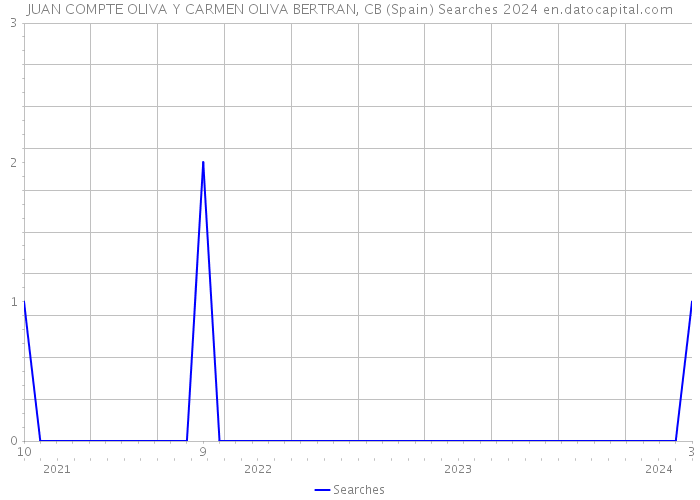 JUAN COMPTE OLIVA Y CARMEN OLIVA BERTRAN, CB (Spain) Searches 2024 