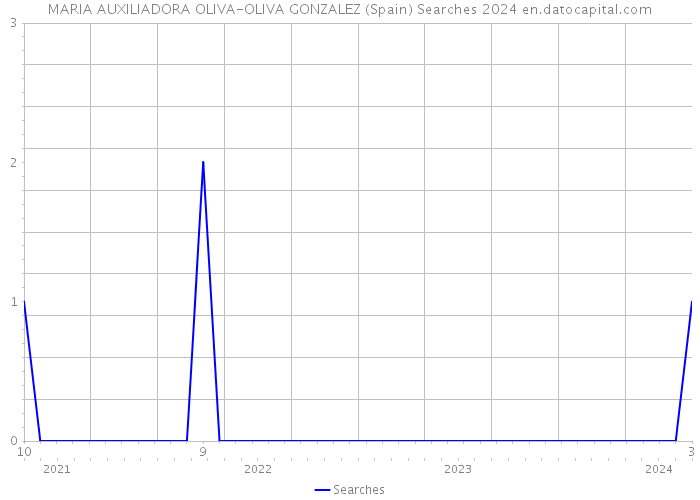 MARIA AUXILIADORA OLIVA-OLIVA GONZALEZ (Spain) Searches 2024 