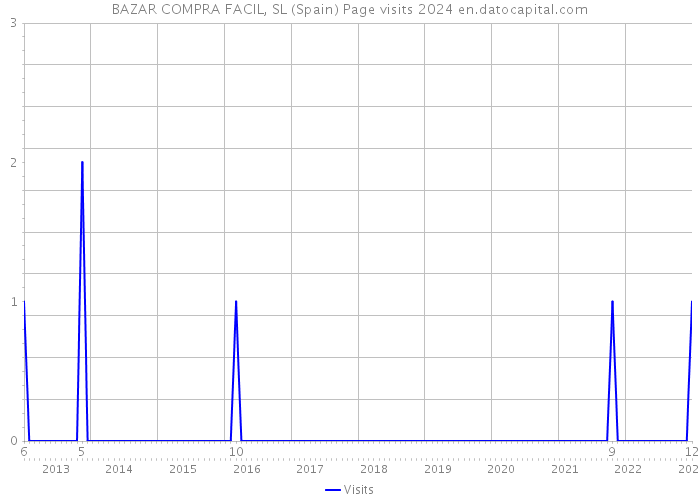 BAZAR COMPRA FACIL, SL (Spain) Page visits 2024 