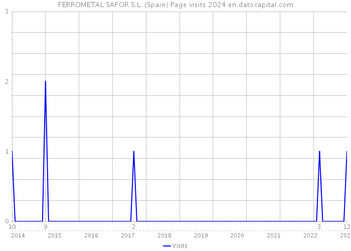 FERROMETAL SAFOR S.L. (Spain) Page visits 2024 