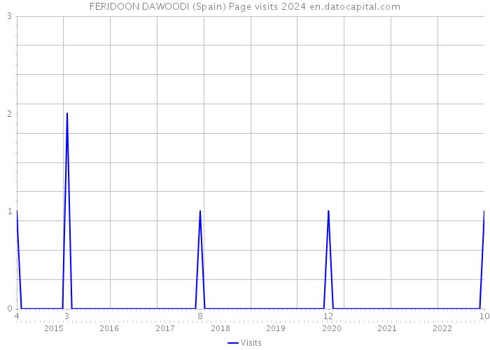 FERIDOON DAWOODI (Spain) Page visits 2024 