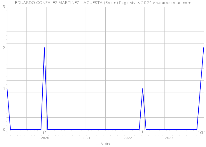 EDUARDO GONZALEZ MARTINEZ-LACUESTA (Spain) Page visits 2024 