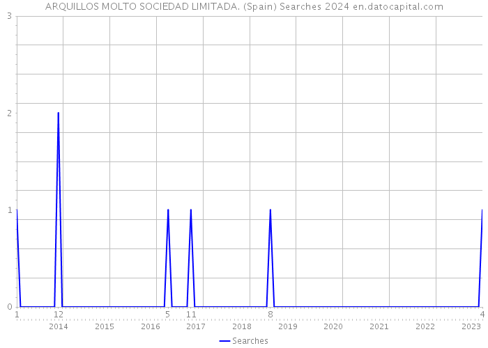 ARQUILLOS MOLTO SOCIEDAD LIMITADA. (Spain) Searches 2024 