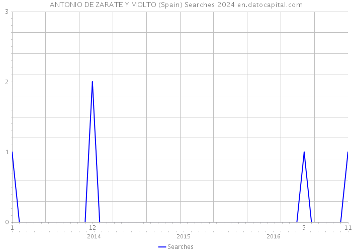 ANTONIO DE ZARATE Y MOLTO (Spain) Searches 2024 