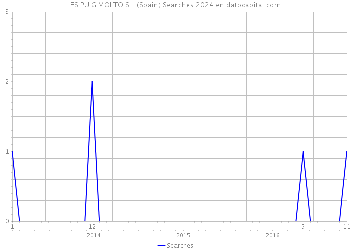 ES PUIG MOLTO S L (Spain) Searches 2024 