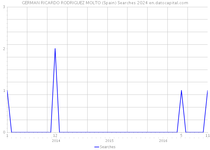 GERMAN RICARDO RODRIGUEZ MOLTO (Spain) Searches 2024 