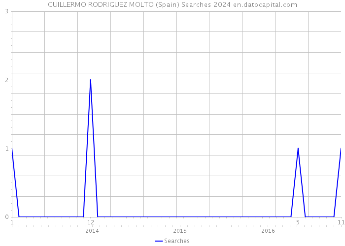 GUILLERMO RODRIGUEZ MOLTO (Spain) Searches 2024 