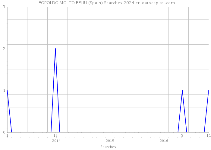 LEOPOLDO MOLTO FELIU (Spain) Searches 2024 