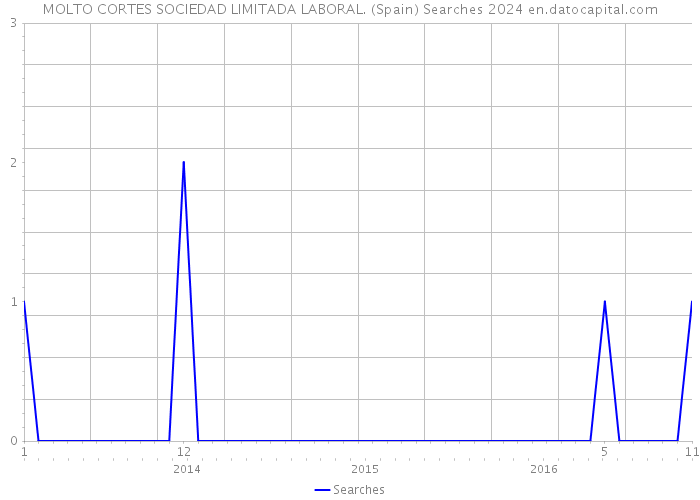 MOLTO CORTES SOCIEDAD LIMITADA LABORAL. (Spain) Searches 2024 