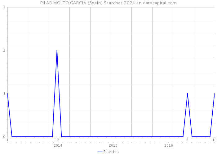 PILAR MOLTO GARCIA (Spain) Searches 2024 