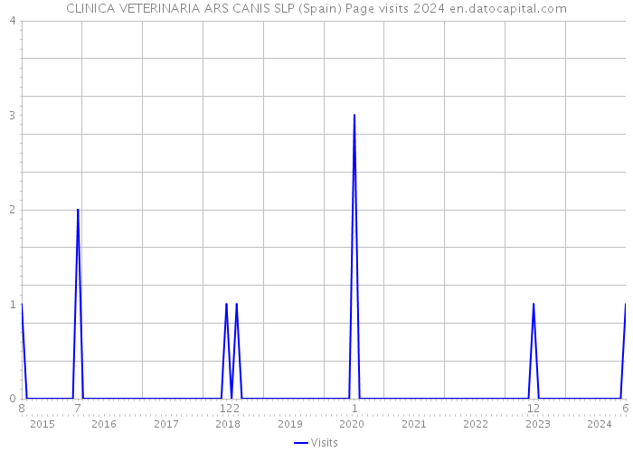 CLINICA VETERINARIA ARS CANIS SLP (Spain) Page visits 2024 