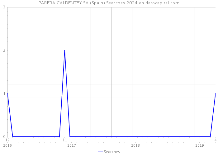 PARERA CALDENTEY SA (Spain) Searches 2024 