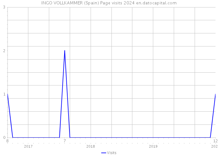INGO VOLLKAMMER (Spain) Page visits 2024 