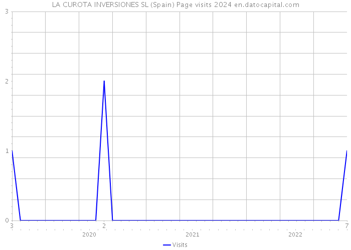 LA CUROTA INVERSIONES SL (Spain) Page visits 2024 