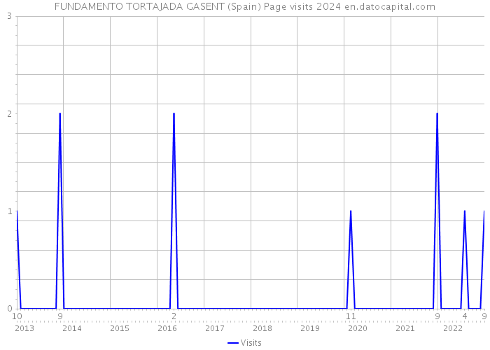 FUNDAMENTO TORTAJADA GASENT (Spain) Page visits 2024 