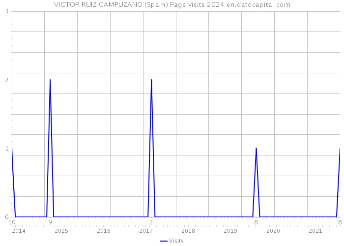 VICTOR RUIZ CAMPUZANO (Spain) Page visits 2024 