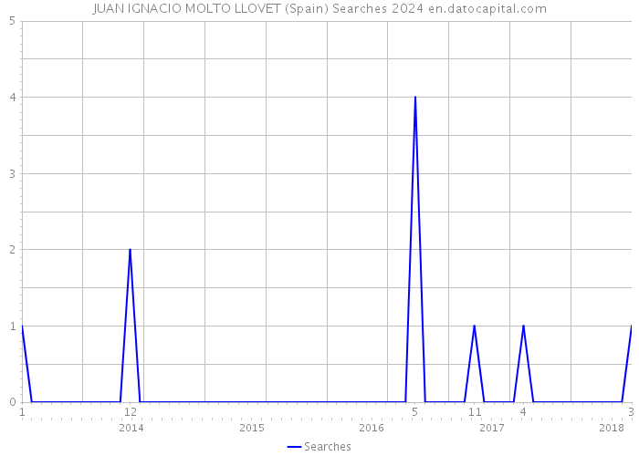 JUAN IGNACIO MOLTO LLOVET (Spain) Searches 2024 