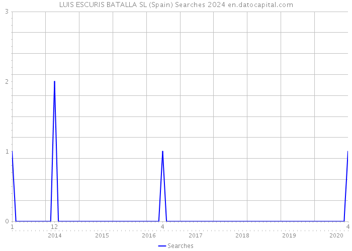 LUIS ESCURIS BATALLA SL (Spain) Searches 2024 