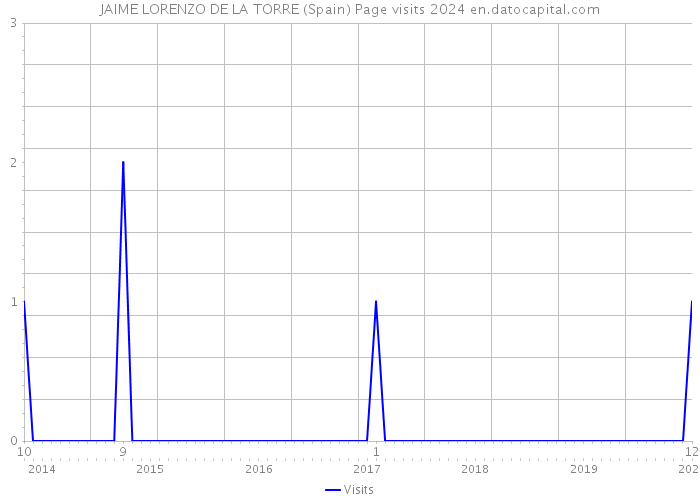 JAIME LORENZO DE LA TORRE (Spain) Page visits 2024 