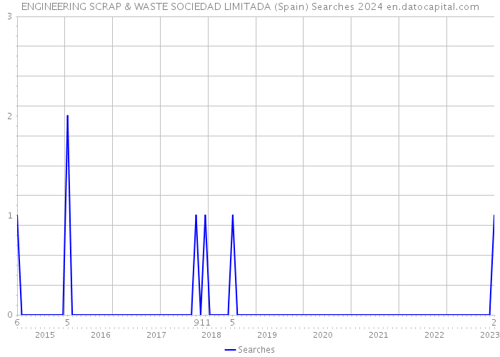 ENGINEERING SCRAP & WASTE SOCIEDAD LIMITADA (Spain) Searches 2024 