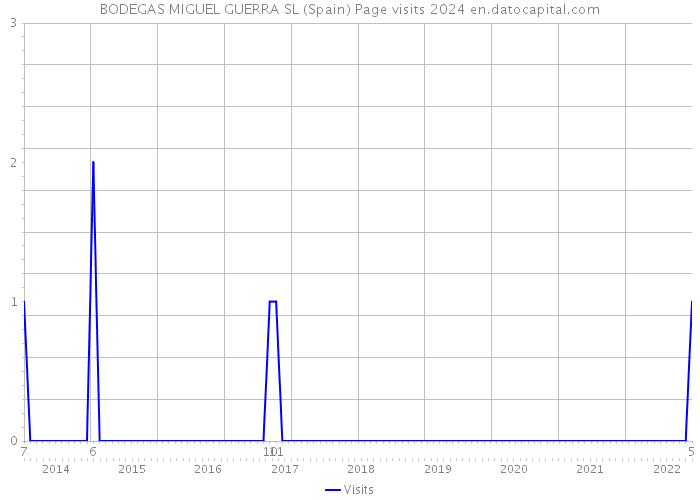 BODEGAS MIGUEL GUERRA SL (Spain) Page visits 2024 