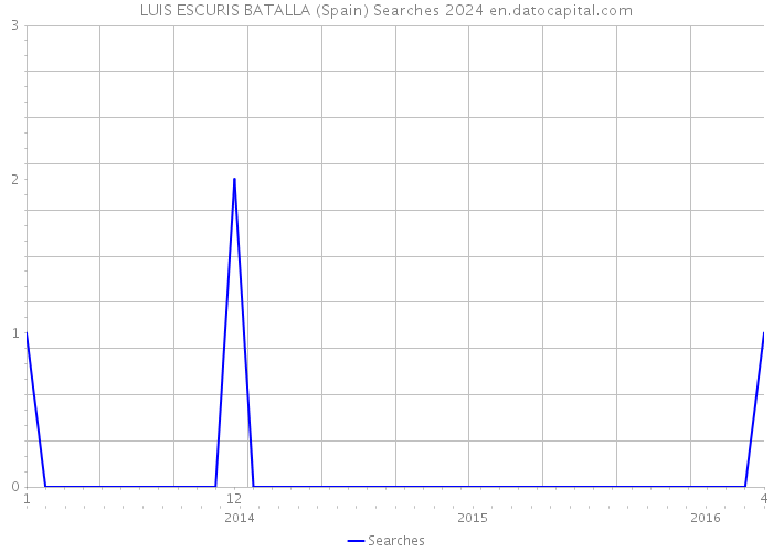 LUIS ESCURIS BATALLA (Spain) Searches 2024 