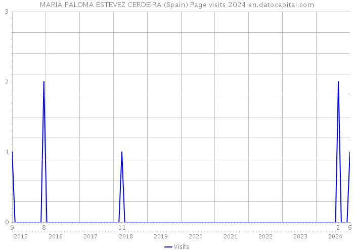MARIA PALOMA ESTEVEZ CERDEIRA (Spain) Page visits 2024 
