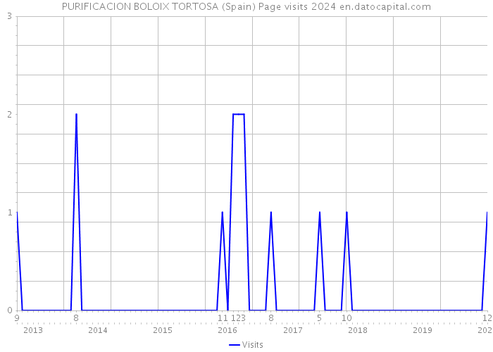 PURIFICACION BOLOIX TORTOSA (Spain) Page visits 2024 
