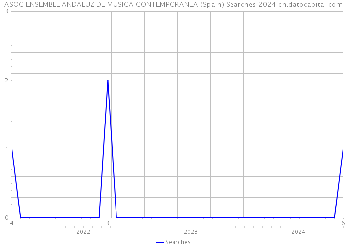ASOC ENSEMBLE ANDALUZ DE MUSICA CONTEMPORANEA (Spain) Searches 2024 
