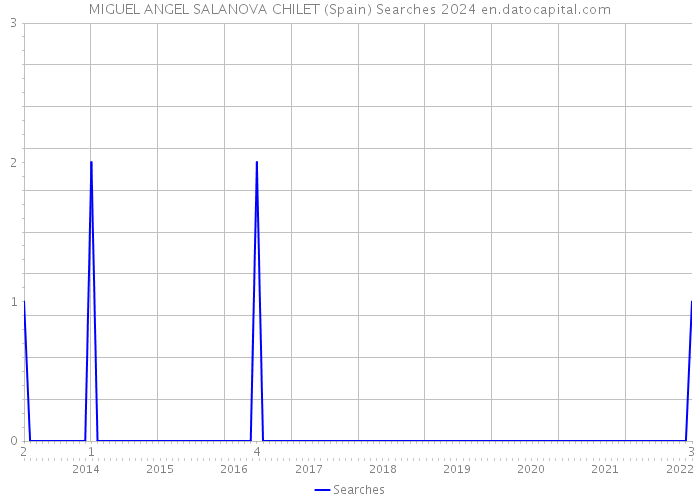 MIGUEL ANGEL SALANOVA CHILET (Spain) Searches 2024 