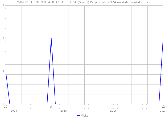 WINDMILL ENERGIE ALICANTE 1.10 SL (Spain) Page visits 2024 