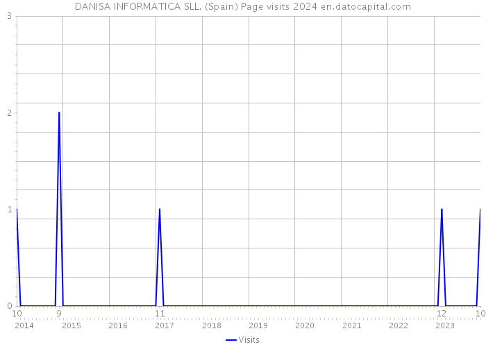 DANISA INFORMATICA SLL. (Spain) Page visits 2024 