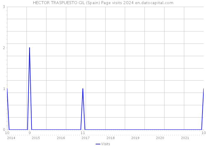 HECTOR TRASPUESTO GIL (Spain) Page visits 2024 