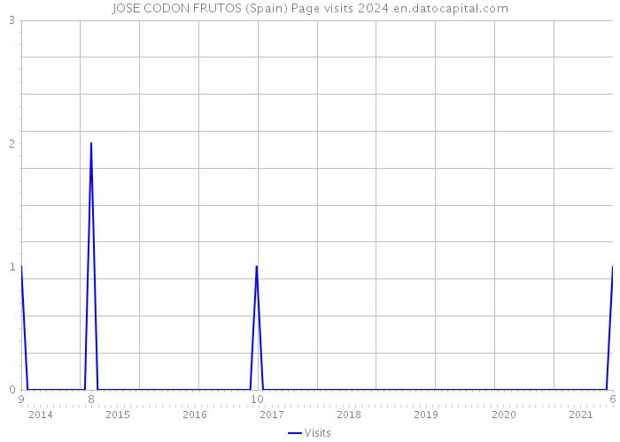 JOSE CODON FRUTOS (Spain) Page visits 2024 