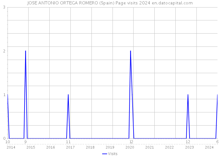 JOSE ANTONIO ORTEGA ROMERO (Spain) Page visits 2024 