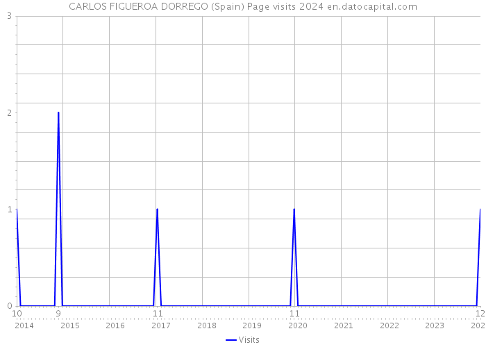 CARLOS FIGUEROA DORREGO (Spain) Page visits 2024 