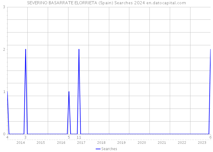 SEVERINO BASARRATE ELORRIETA (Spain) Searches 2024 
